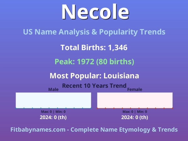 Infographic: Necole name meaning, origin, and popularity trends in the United States (US baby name analysis chart)