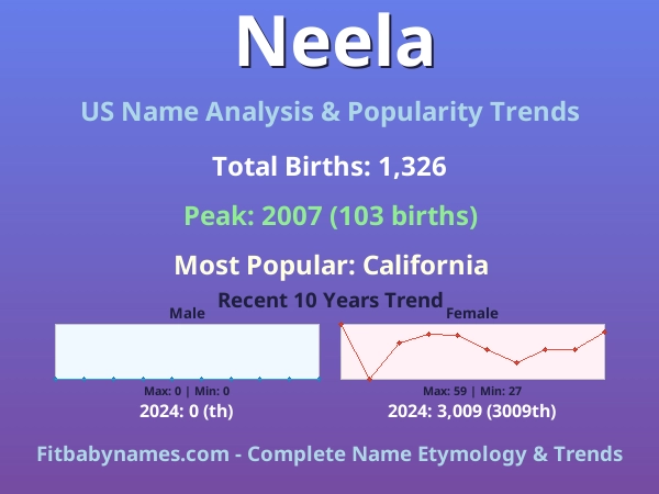 Infographic: Neela name meaning, origin, and popularity trends in the United States (US baby name analysis chart)