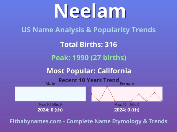 Infographic: Neelam name meaning, origin, and popularity trends in the United States (US baby name analysis chart)