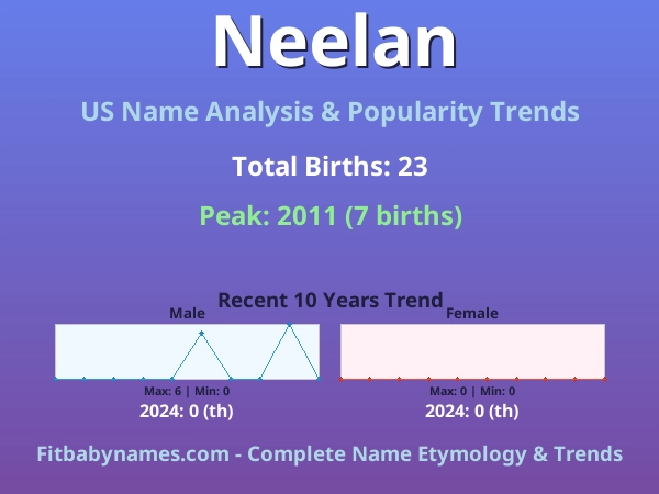 Infographic: Neelan name meaning, origin, and popularity trends in the United States (US baby name analysis chart)