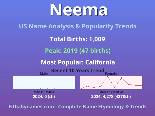 Infographic: Neema name meaning, origin, and popularity trends in the United States (US baby name analysis chart)
