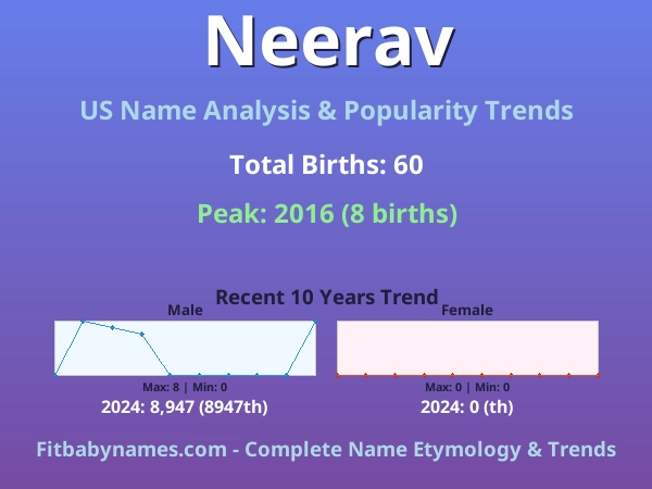 Infographic: Neerav name meaning, origin, and popularity trends in the United States (US baby name analysis chart)