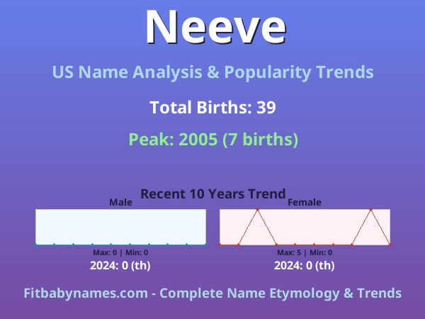 Infographic: Neeve name meaning, origin, and popularity trends in the United States (US baby name analysis chart)