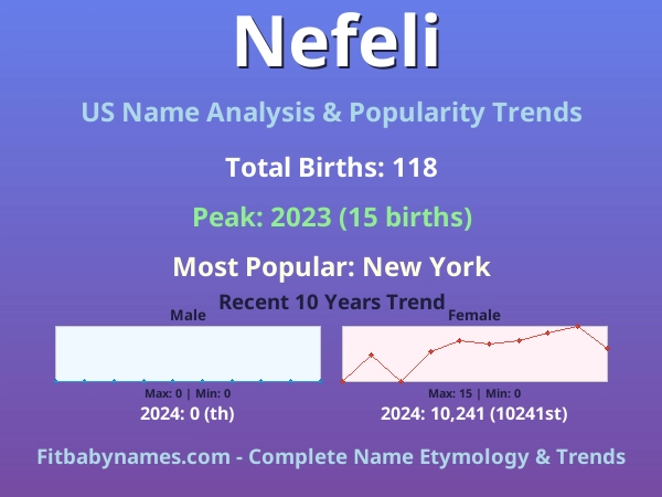Infographic: Nefeli name meaning, origin, and popularity trends in the United States (US baby name analysis chart)