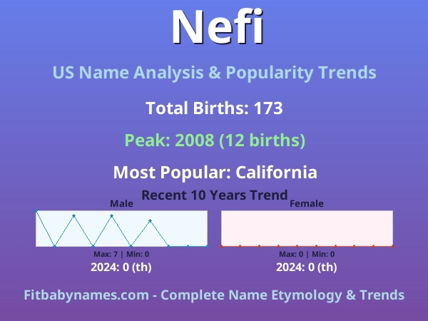 Infographic: Nefi name meaning, origin, and popularity trends in the United States (US baby name analysis chart)