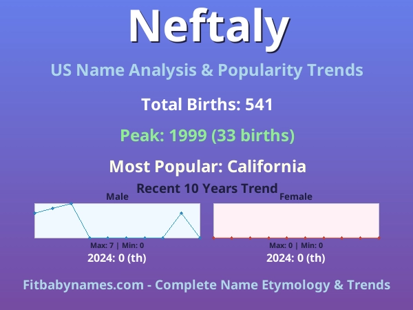 Infographic: Neftaly name meaning, origin, and popularity trends in the United States (US baby name analysis chart)