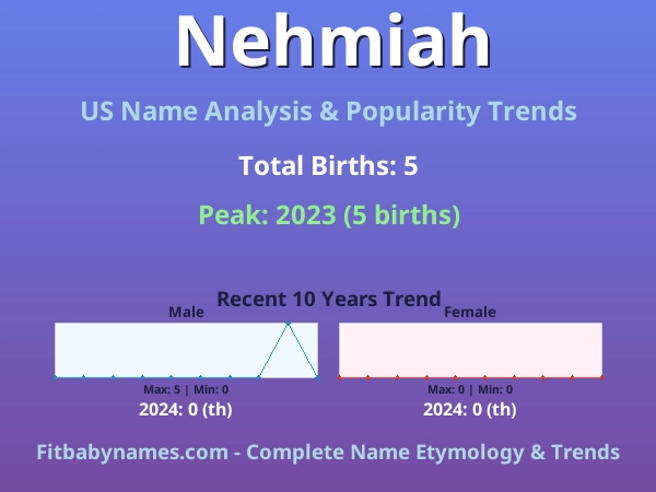 Infographic: Nehmiah name meaning, origin, and popularity trends in the United States (US baby name analysis chart)