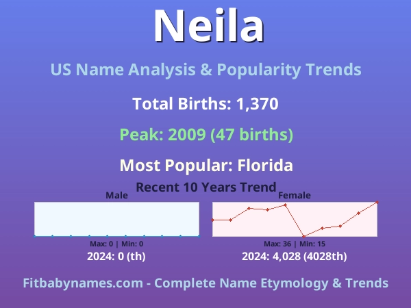 Infographic: Neila name meaning, origin, and popularity trends in the United States (US baby name analysis chart)