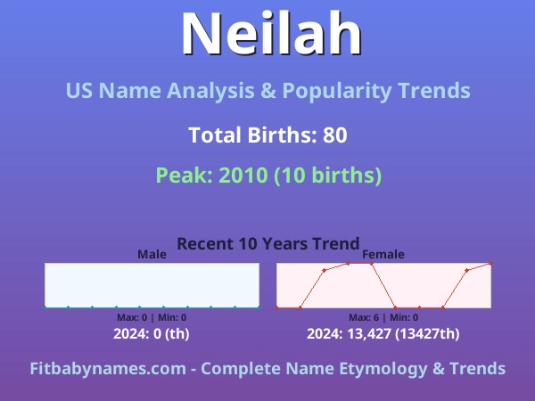 Infographic: Neilah name meaning, origin, and popularity trends in the United States (US baby name analysis chart)