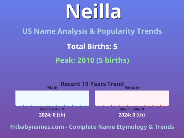 Infographic: Neilla name meaning, origin, and popularity trends in the United States (US baby name analysis chart)