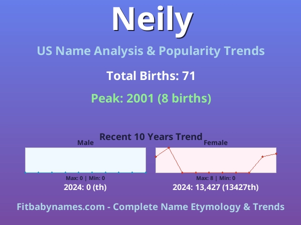 Infographic: Neily name meaning, origin, and popularity trends in the United States (US baby name analysis chart)