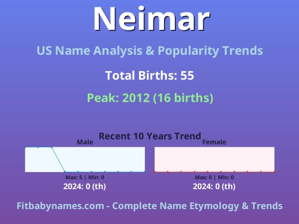 Infographic: Neimar name meaning, origin, and popularity trends in the United States (US baby name analysis chart)
