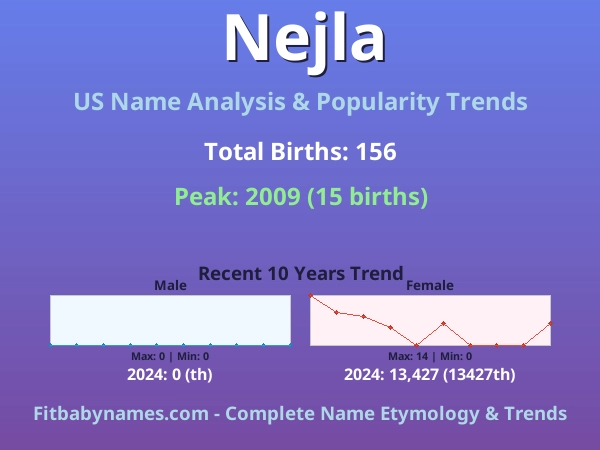 Infographic: Nejla name meaning, origin, and popularity trends in the United States (US baby name analysis chart)