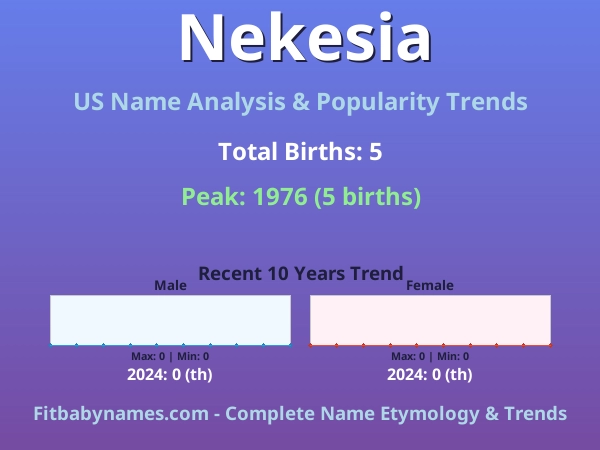 Infographic: Nekesia name meaning, origin, and popularity trends in the United States (US baby name analysis chart)