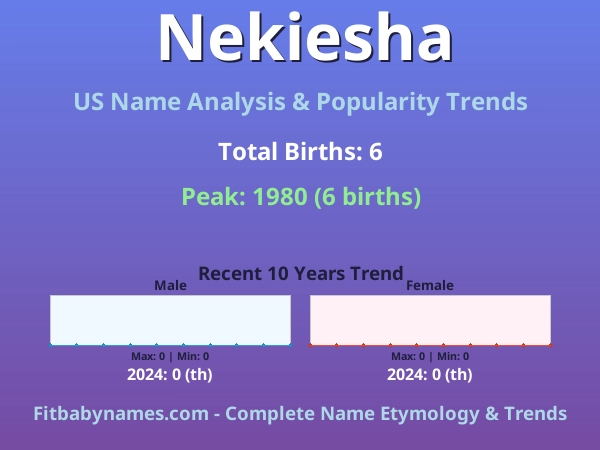 Infographic: Nekiesha name meaning, origin, and popularity trends in the United States (US baby name analysis chart)