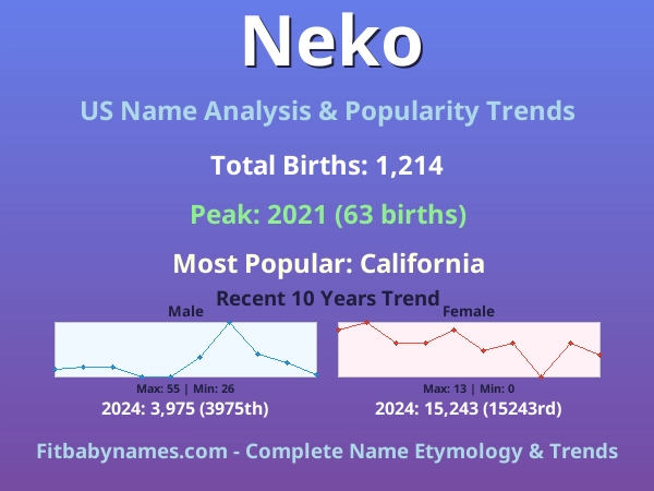 Infographic: Neko name meaning, origin, and popularity trends in the United States (US baby name analysis chart)
