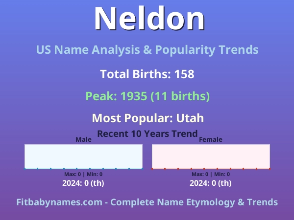 Infographic: Neldon name meaning, origin, and popularity trends in the United States (US baby name analysis chart)