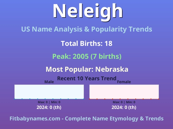 Infographic: Neleigh name meaning, origin, and popularity trends in the United States (US baby name analysis chart)