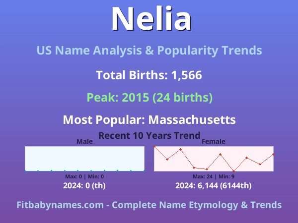 Infographic: Nelia name meaning, origin, and popularity trends in the United States (US baby name analysis chart)