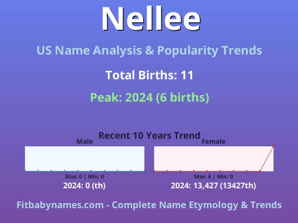 Infographic: Nellee name meaning, origin, and popularity trends in the United States (US baby name analysis chart)