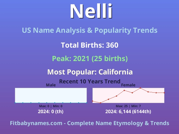Infographic: Nelli name meaning, origin, and popularity trends in the United States (US baby name analysis chart)