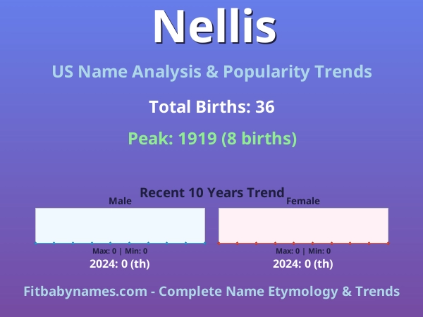 Infographic: Nellis name meaning, origin, and popularity trends in the United States (US baby name analysis chart)