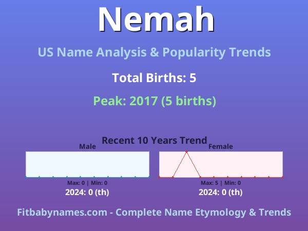 Infographic: Nemah name meaning, origin, and popularity trends in the United States (US baby name analysis chart)