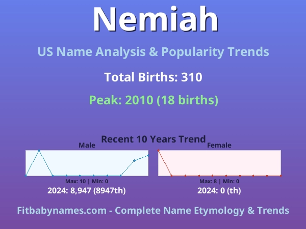 Infographic: Nemiah name meaning, origin, and popularity trends in the United States (US baby name analysis chart)