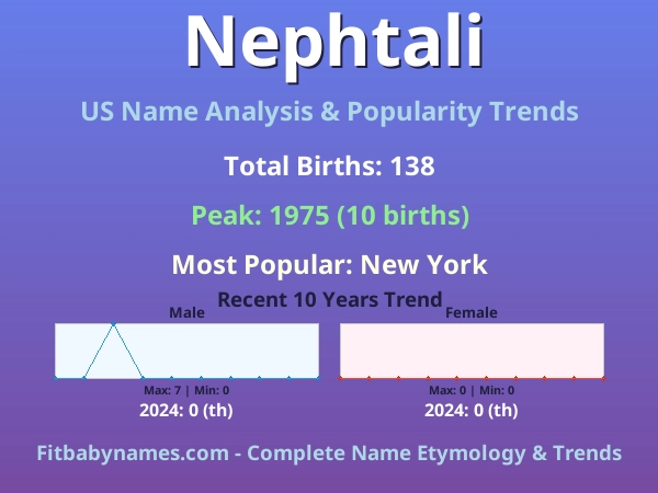Infographic: Nephtali name meaning, origin, and popularity trends in the United States (US baby name analysis chart)