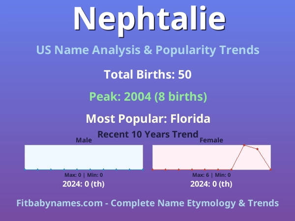 Infographic: Nephtalie name meaning, origin, and popularity trends in the United States (US baby name analysis chart)