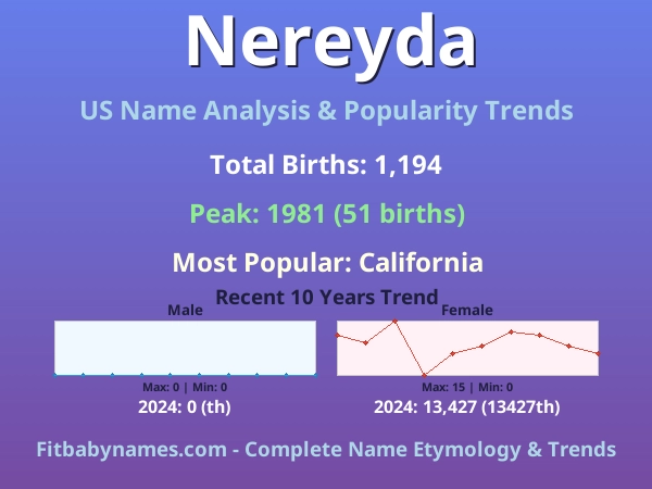 Infographic: Nereyda name meaning, origin, and popularity trends in the United States (US baby name analysis chart)