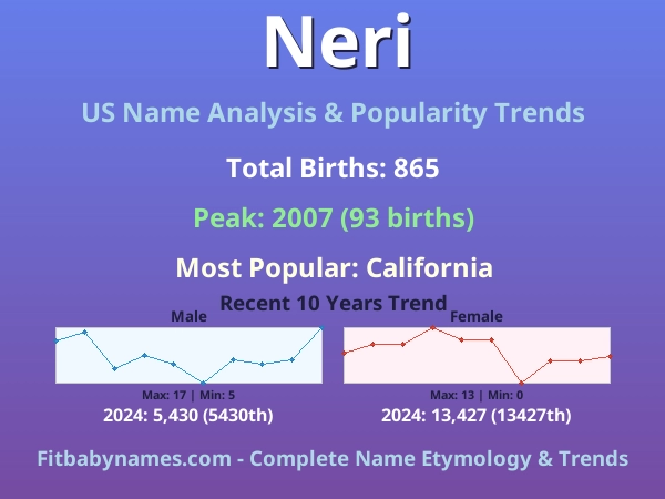 Infographic: Neri name meaning, origin, and popularity trends in the United States (US baby name analysis chart)
