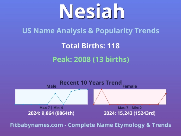 Infographic: Nesiah name meaning, origin, and popularity trends in the United States (US baby name analysis chart)