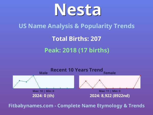 Infographic: Nesta name meaning, origin, and popularity trends in the United States (US baby name analysis chart)