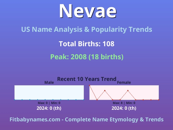 Infographic: Nevae name meaning, origin, and popularity trends in the United States (US baby name analysis chart)