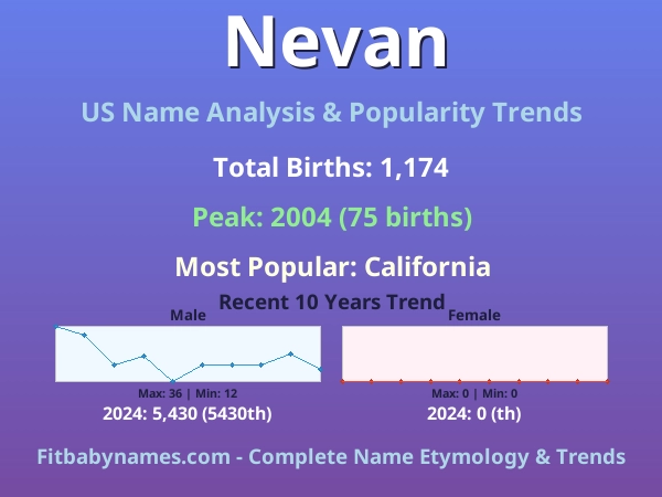 Infographic: Nevan name meaning, origin, and popularity trends in the United States (US baby name analysis chart)