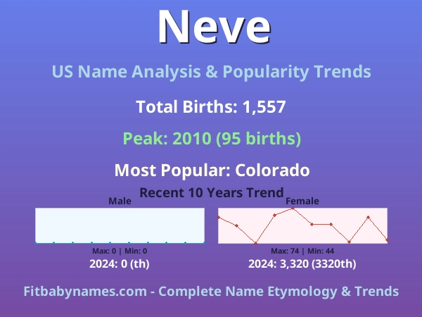 Infographic: Neve name meaning, origin, and popularity trends in the United States (US baby name analysis chart)