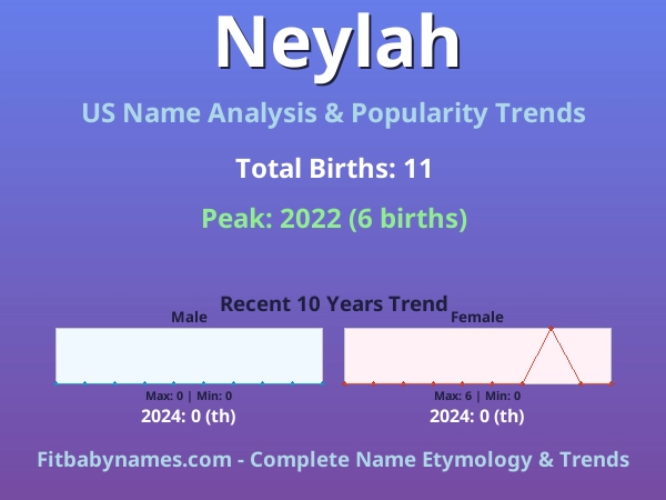 Infographic: Neylah name meaning, origin, and popularity trends in the United States (US baby name analysis chart)