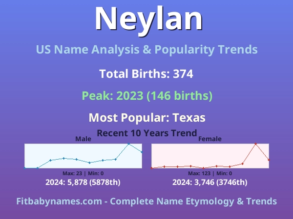 Infographic: Neylan name meaning, origin, and popularity trends in the United States (US baby name analysis chart)