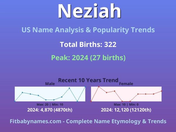 Infographic: Neziah name meaning, origin, and popularity trends in the United States (US baby name analysis chart)