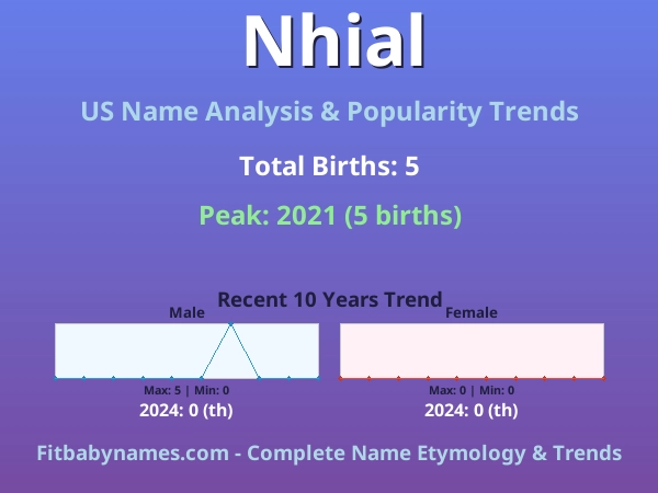 Infographic: Nhial name meaning, origin, and popularity trends in the United States (US baby name analysis chart)