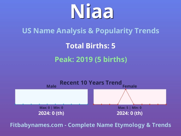 Infographic: Niaa name meaning, origin, and popularity trends in the United States (US baby name analysis chart)