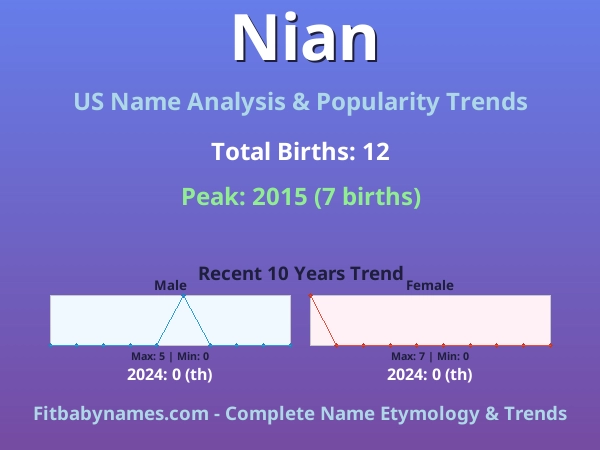 Infographic: Nian name meaning, origin, and popularity trends in the United States (US baby name analysis chart)