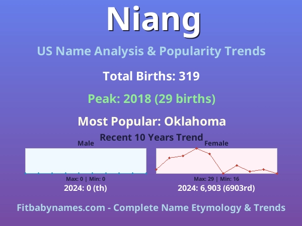 Infographic: Niang name meaning, origin, and popularity trends in the United States (US baby name analysis chart)