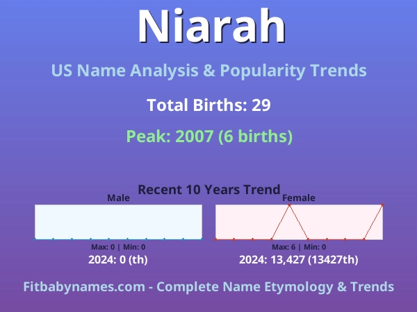 Infographic: Niarah name meaning, origin, and popularity trends in the United States (US baby name analysis chart)