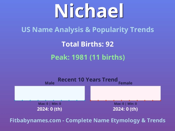 Infographic: Nichael name meaning, origin, and popularity trends in the United States (US baby name analysis chart)