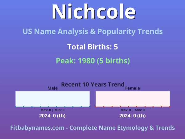 Infographic: Nichcole name meaning, origin, and popularity trends in the United States (US baby name analysis chart)