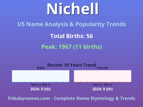 Infographic: Nichell name meaning, origin, and popularity trends in the United States (US baby name analysis chart)