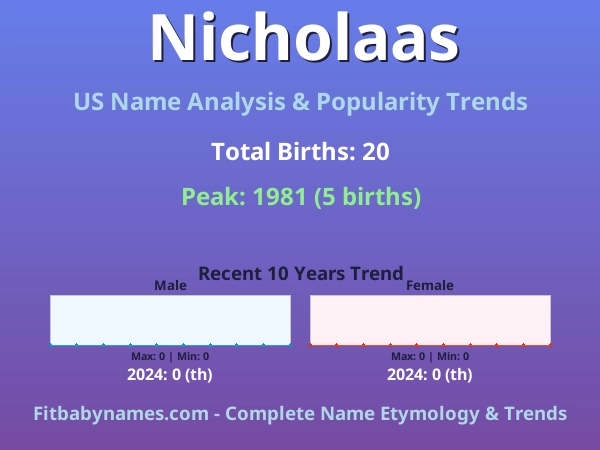 Infographic: Nicholaas name meaning, origin, and popularity trends in the United States (US baby name analysis chart)