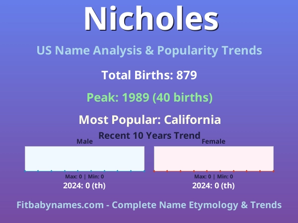 Infographic: Nicholes name meaning, origin, and popularity trends in the United States (US baby name analysis chart)